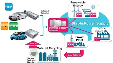 CHUBU ELECTRIC POWER AND TOYOTA TO LAUNCH ELECTRIFIED VEHICLE BATTERY REUSE AND RECYCLING VERIFICATION PROJECT