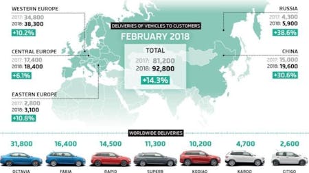 ŠKODA AUTO achieves best February result in its history